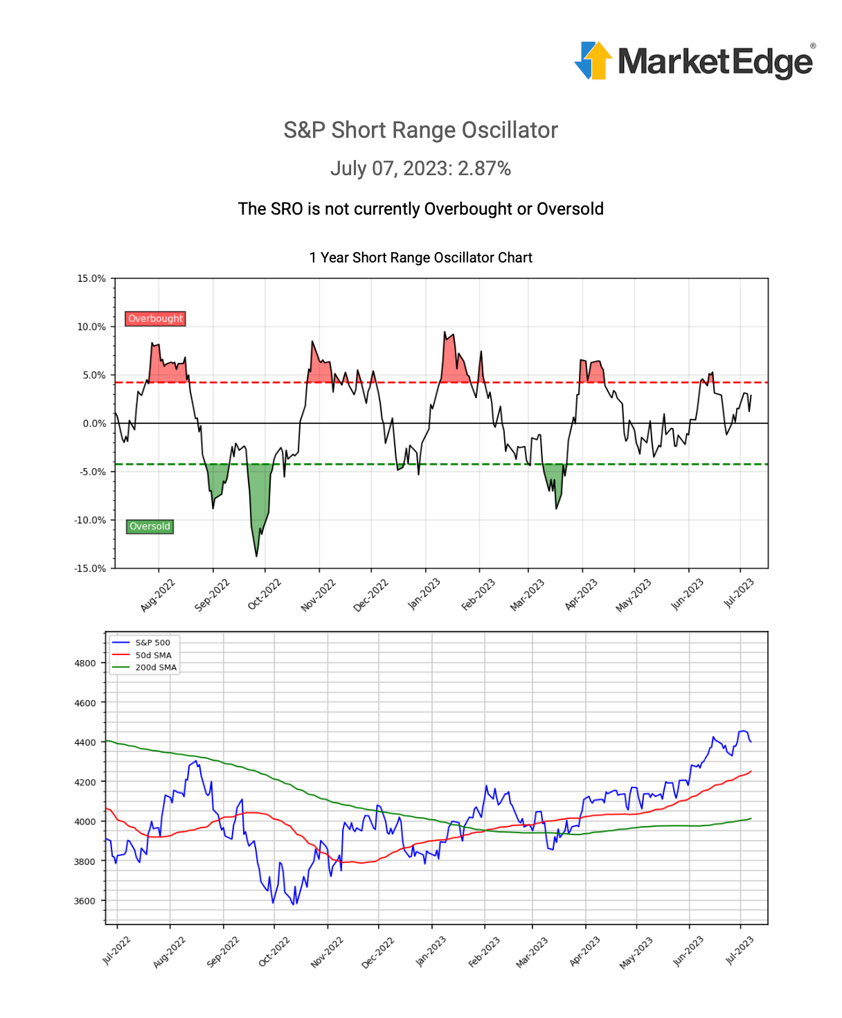 S&P Short Range Oscillator the Official S&P Oscillator